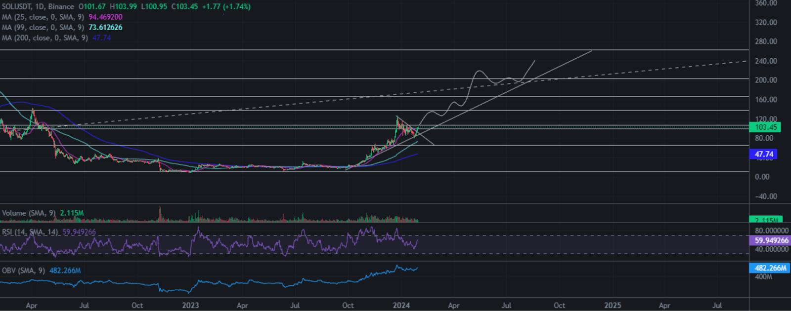 Solana breaks above $100, new altcoin could be next - 4