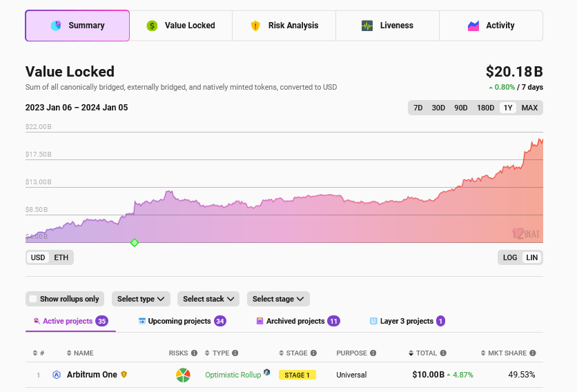 Layer-2s total value locked | Source: L2Beat