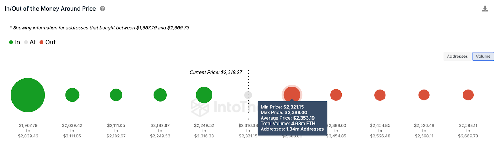 Ethereum (ETH) Price Forecast | IOMAP data