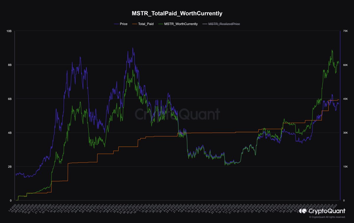 Microstrategy Bitcoin Holdings