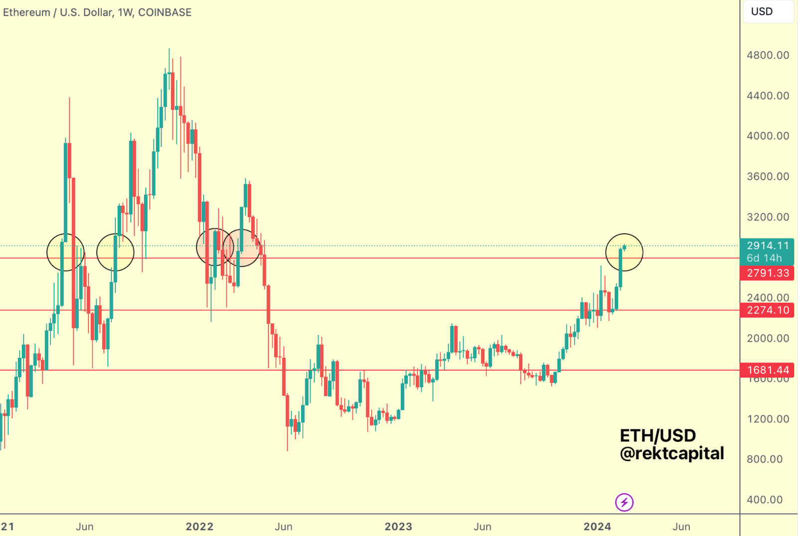 Ethereum price approaching $3k, supporters accumulating - 4