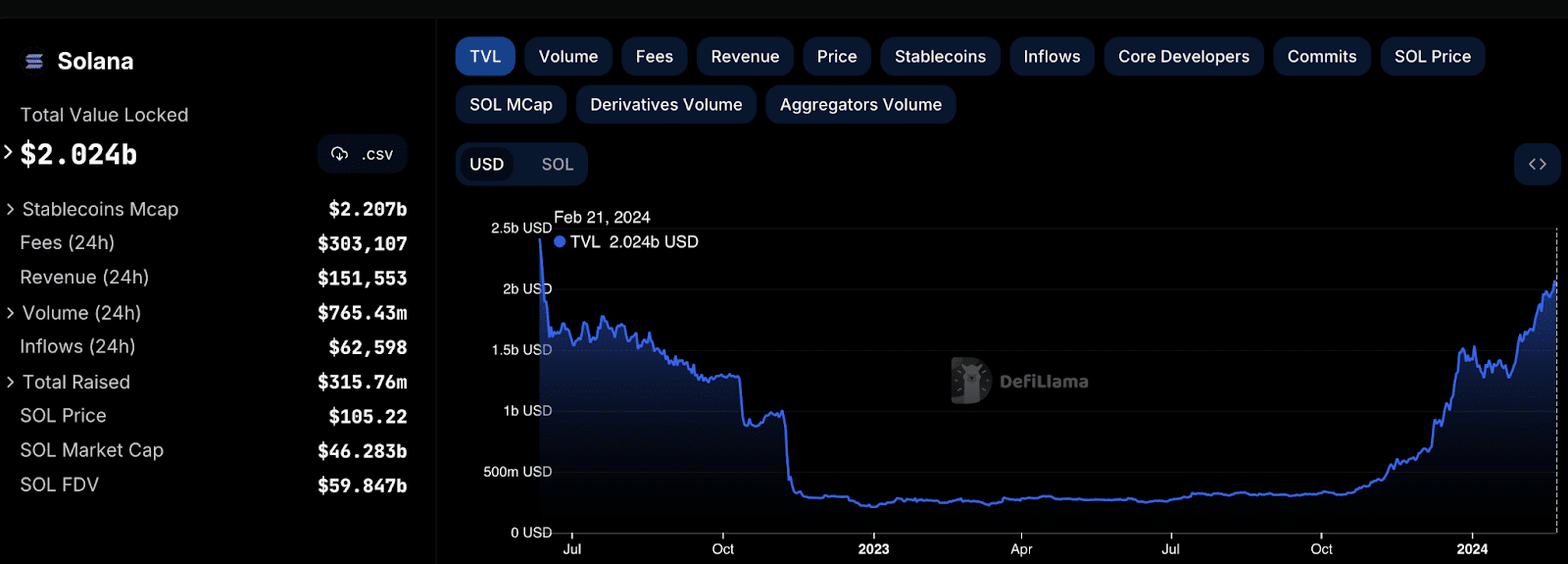Solana (SOL) Total Value Locked (TVL) hits  billion, Feb. 21, 2024