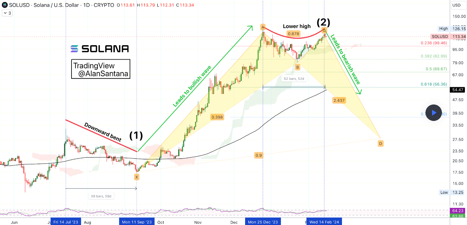 Solana price falls as new altcoin emerges as potent alternative - 4