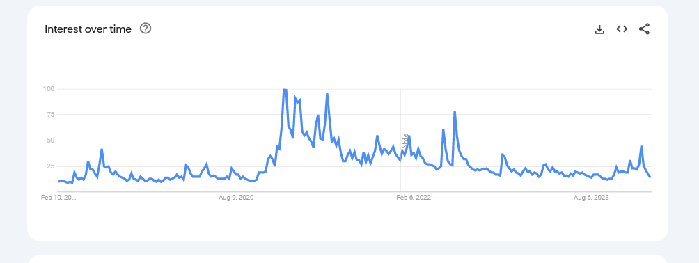 Bitcoin organic search in United States | Source: Google Trends