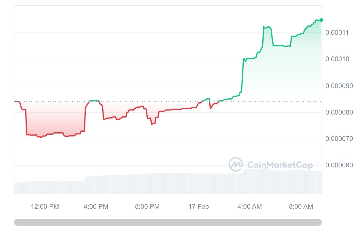 Binance token Minu soars 1100%, this meme coin might explode next - 4