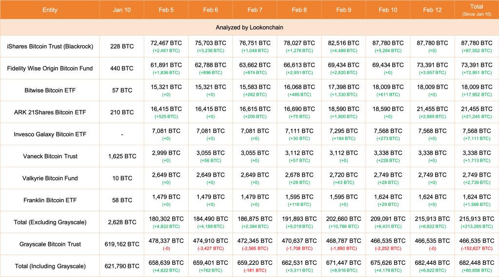 Spot Bitcoin ETF issuers accumulating | Source: Lookonchain via X