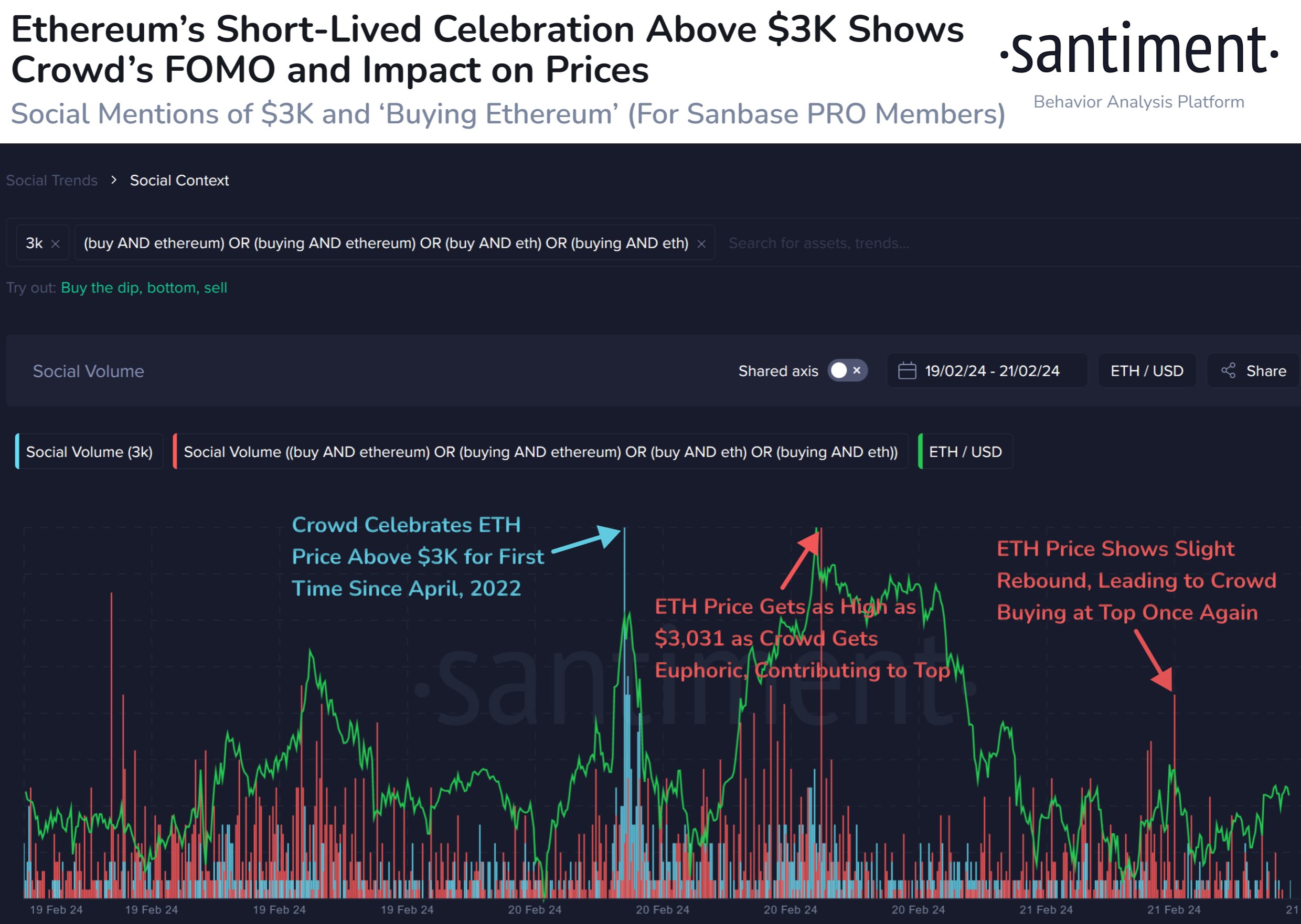 Ethereum Social Volume