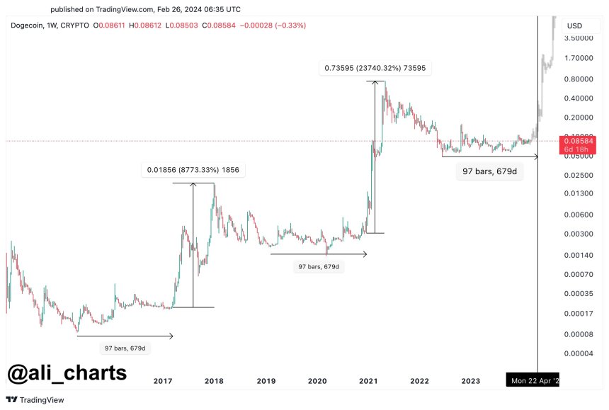 dogecoin doge dogeusdt chart 1