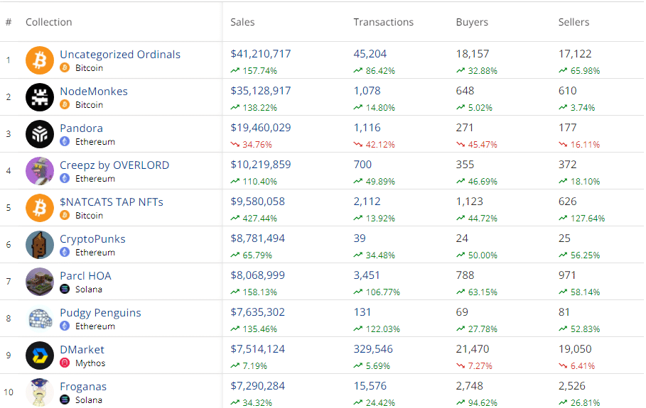 Bitcoin leads charge as weekly NFT sales skyrocket to over 3m - 2