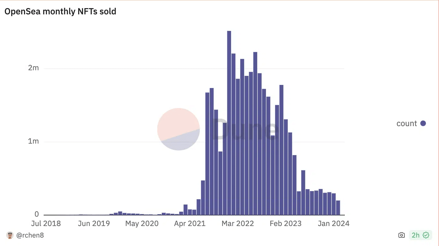 Bitcoin leads charge as weekly NFT sales skyrocket to over 3m - 3