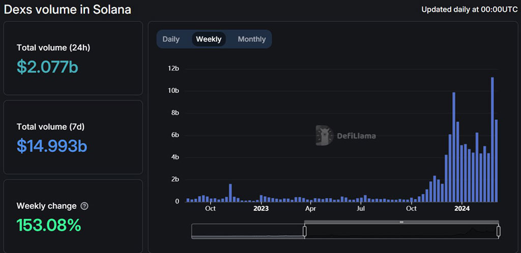 Solana DEX Volume Jumps to 28.5%, Getting Closer to Ethereum