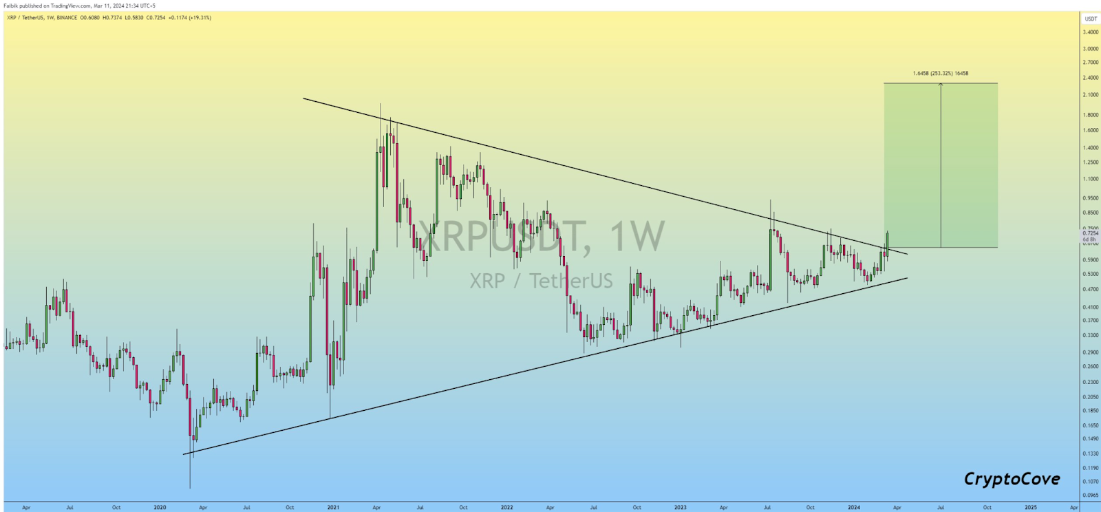 XRP price pumps 14% - Is $1 incoming? - 2