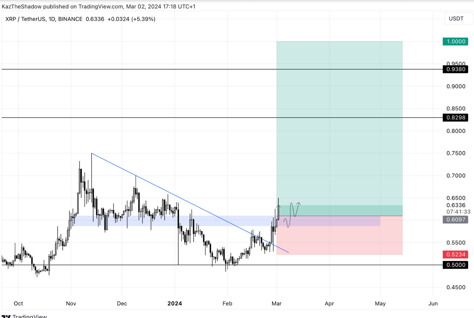 XRP price pumps 14% - Is $1 incoming? - 3