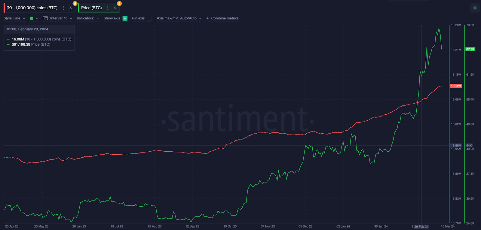 Bitcoin whales wallet balances vs BTC price | March 2024 