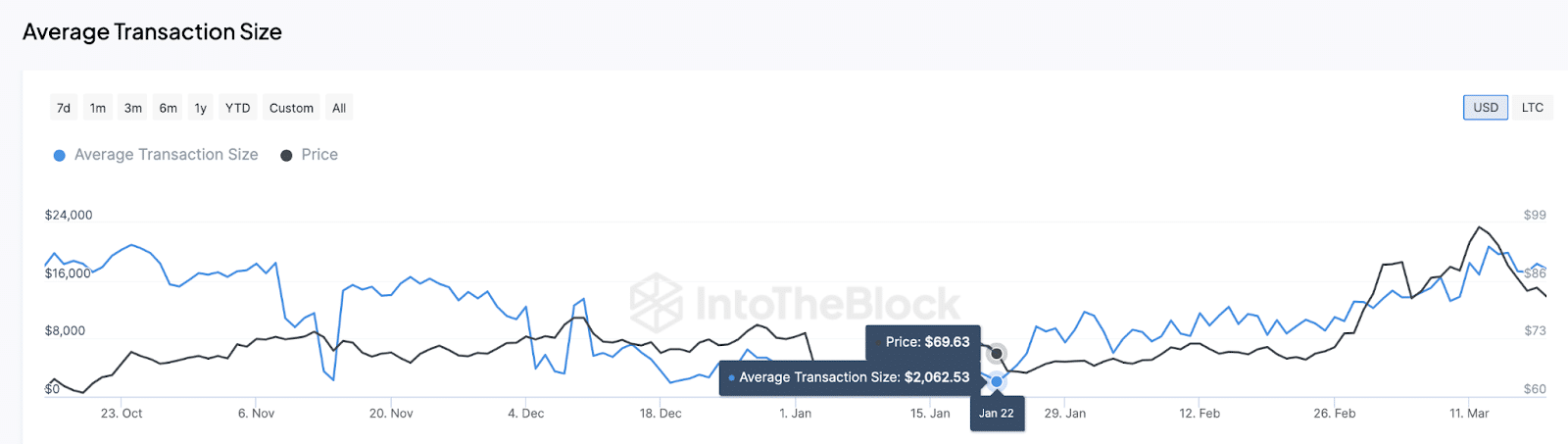 Litecoin (LTC) average transaction size | Source: IntoTheBlock 