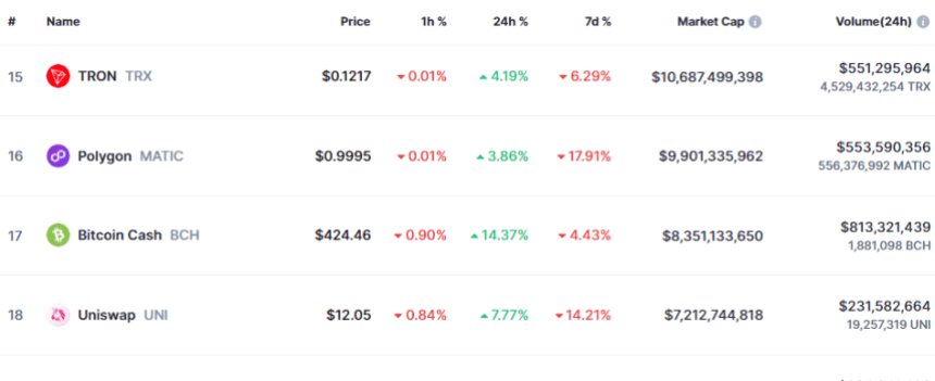 Bitcoin Cash Market Cap