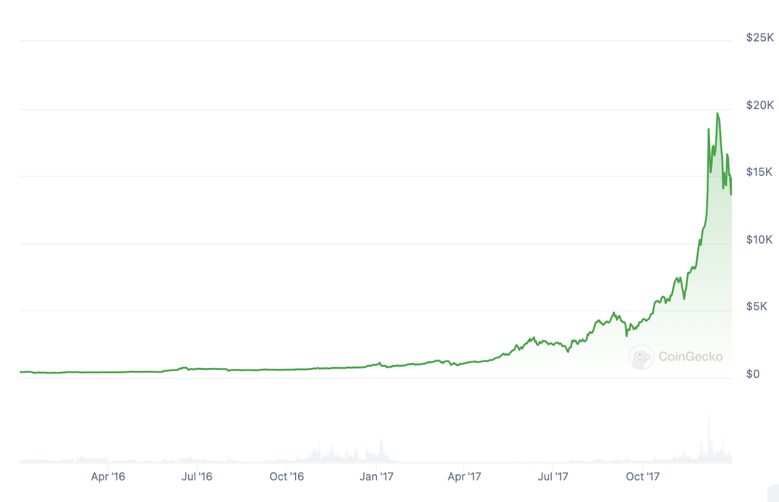 What can the past Bitcoin halving cycles tell us about its future? - 2