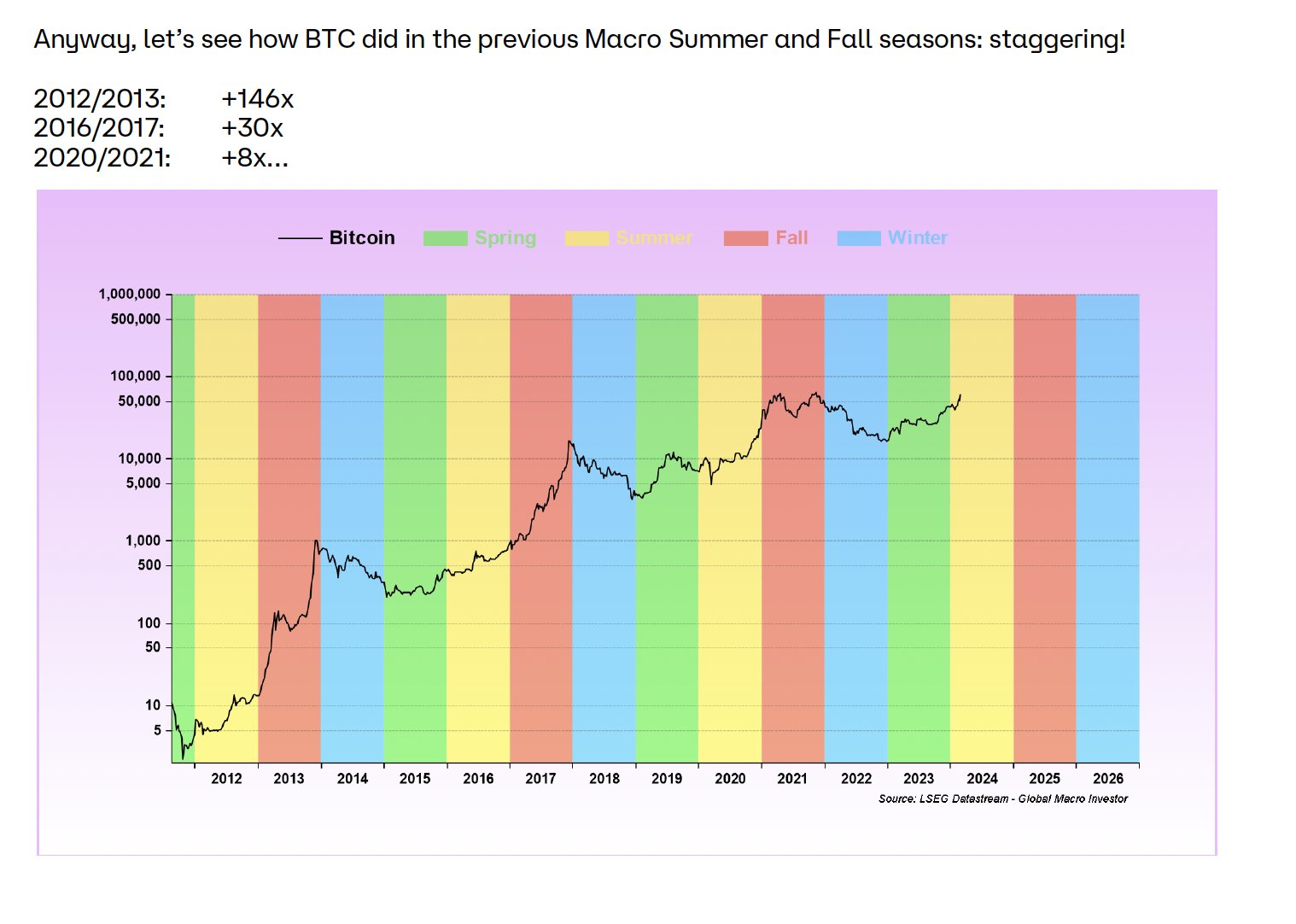 Bitcoin summer