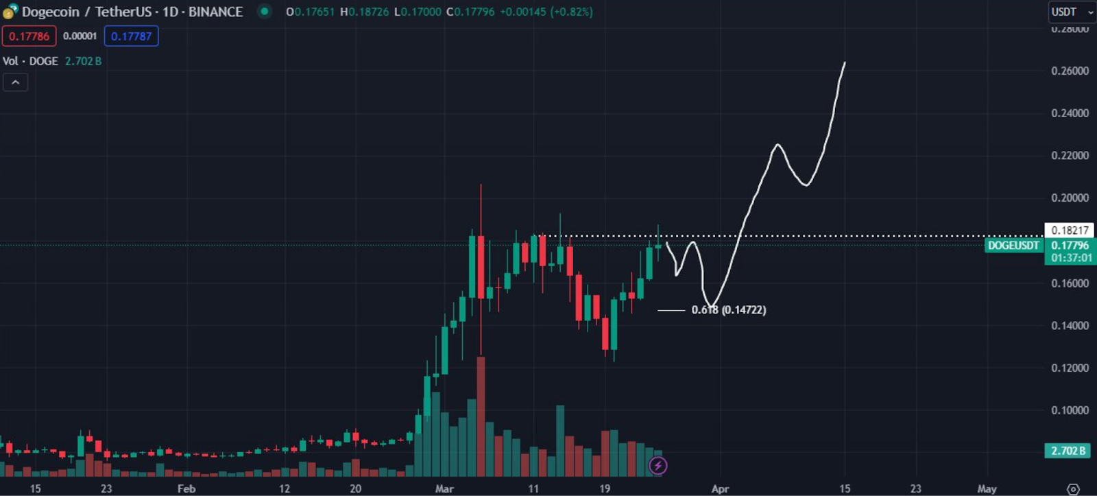 Analyst says Dogecoin could reach $0.3 in April - 2