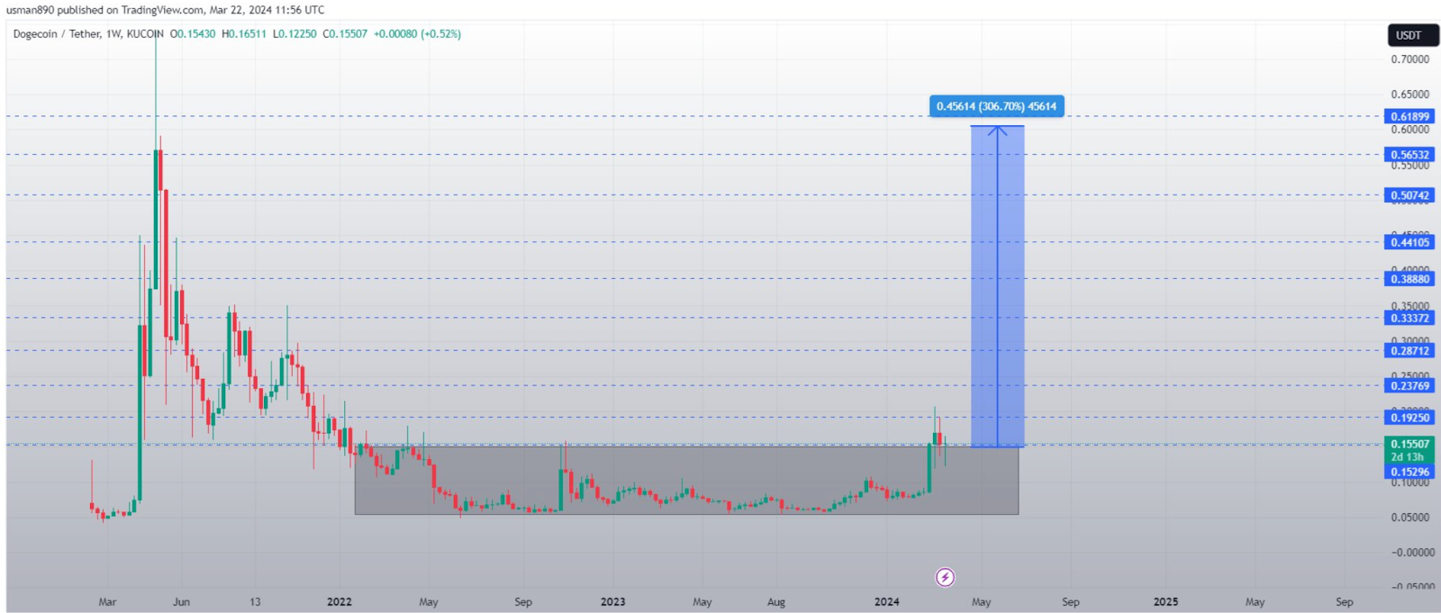 Analyst says Dogecoin could reach $0.3 in April - 3