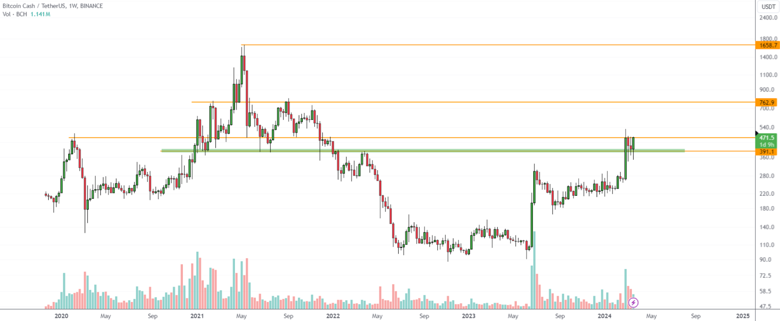 Bitcoin Cash price surges; could Bitcoin Minetrix pump next? - 2