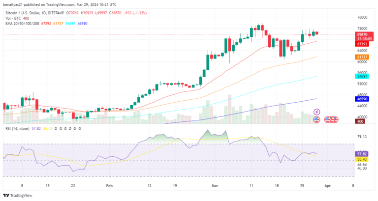 Bitcoin ETFs Witness 4th Consecutive Day of Surging Inflows, Amass 500K BTC Worth $35B