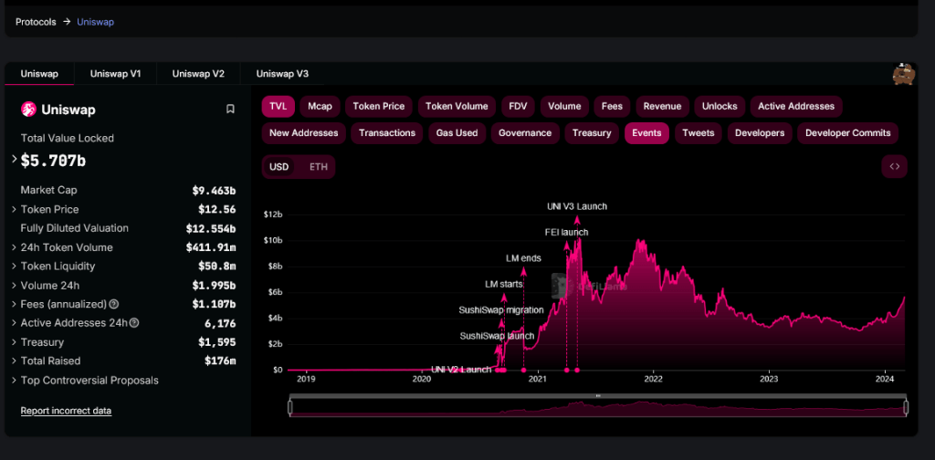 Uniswap total value locked | Source: DefiLlama