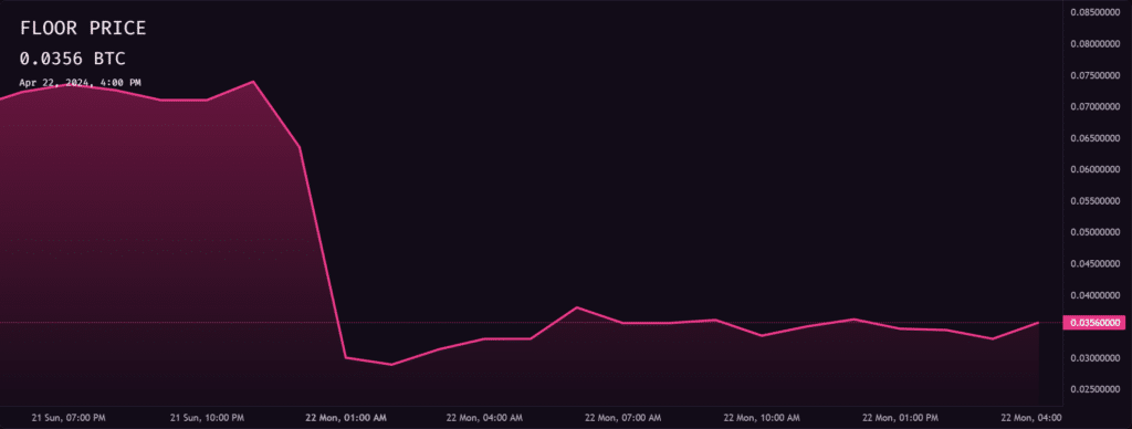 Bitcoin gas fees drop almost 10x after halving - 1