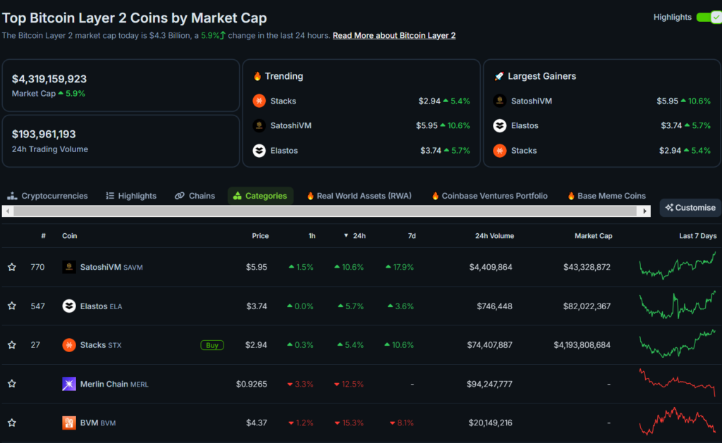 Bitcoin L2 tokens outpace BTC post-halving  - 1