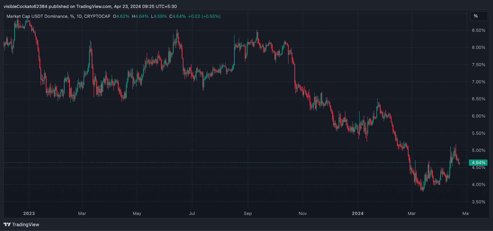 Altcoin season approaching? Insights from experts amid Bitcoin's halving aftermath - 2