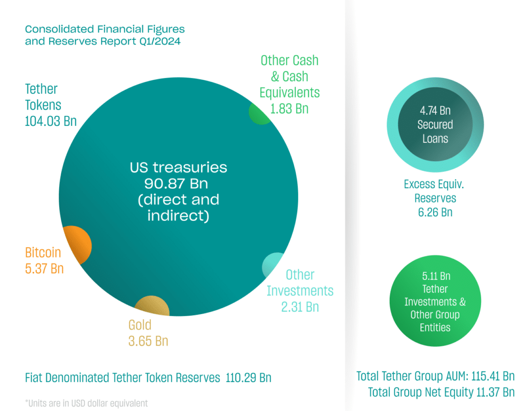 Tether bags record .5b profit in Q1 - 1