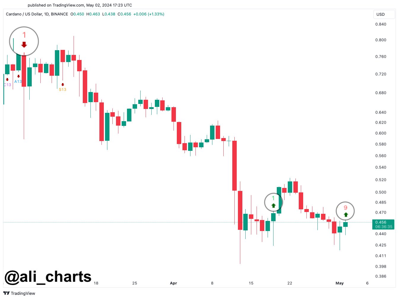 Cardano TD Sequential