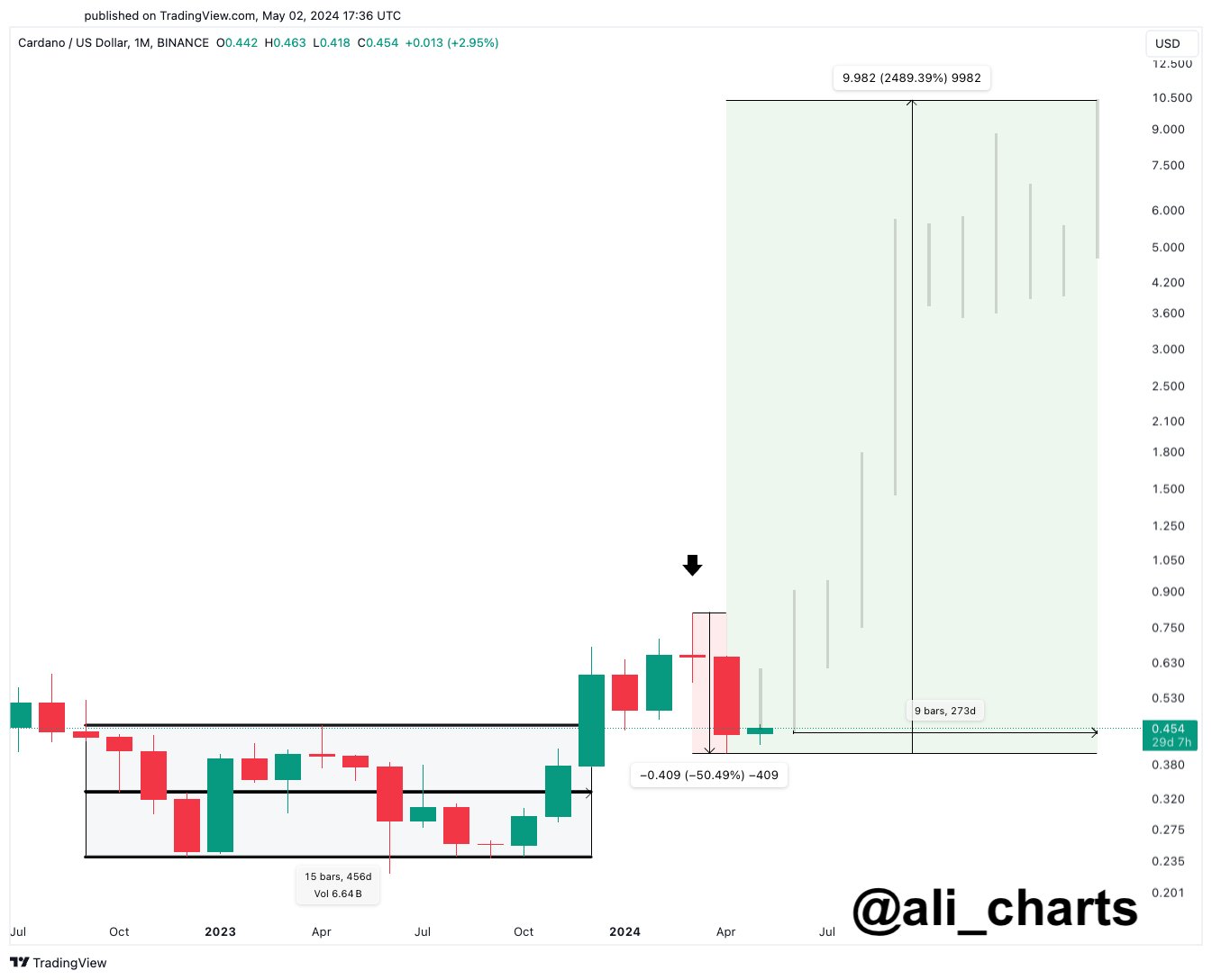 Cardano 2023 Pattern