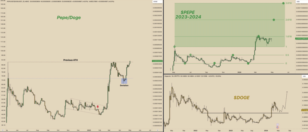 Pepe Coin surges 20% this week, sparking interest as a leading memecoin - 3