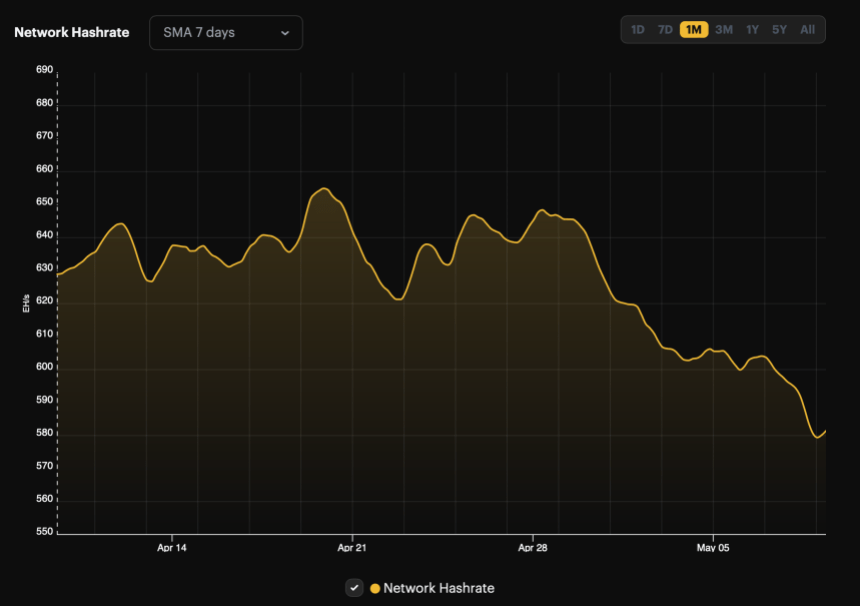 Bitcoin network hash rate 7DMA.