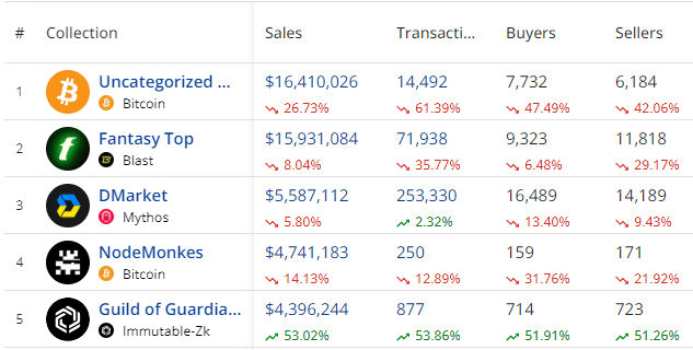 NFT weekly sales drop 9% to 5m, Bitcoin leads despite downturn - 2