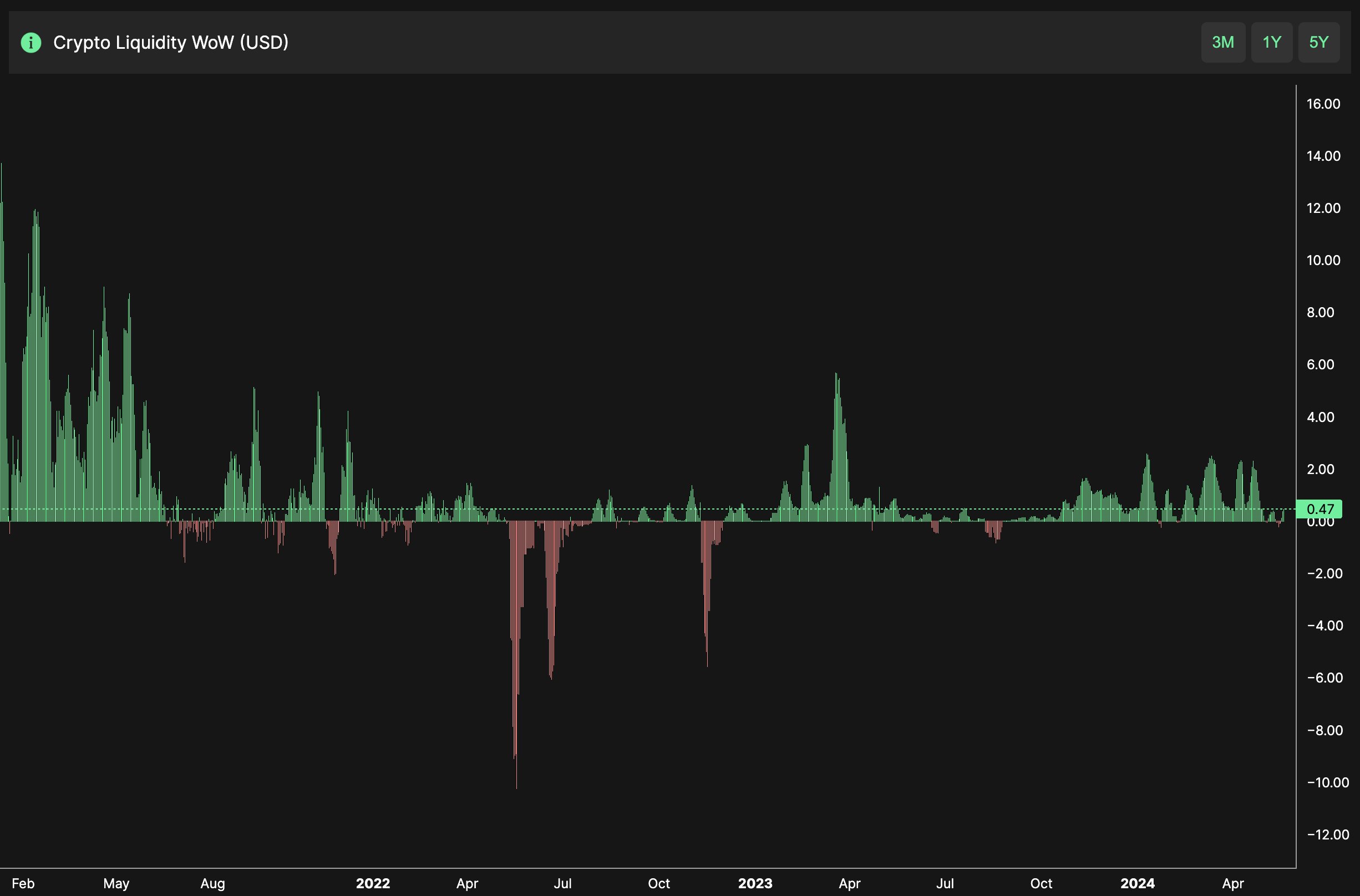 Crypto liquidity