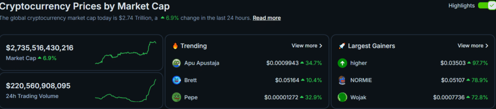 Nearly 0 million in crypto short positions obliterated  - 2