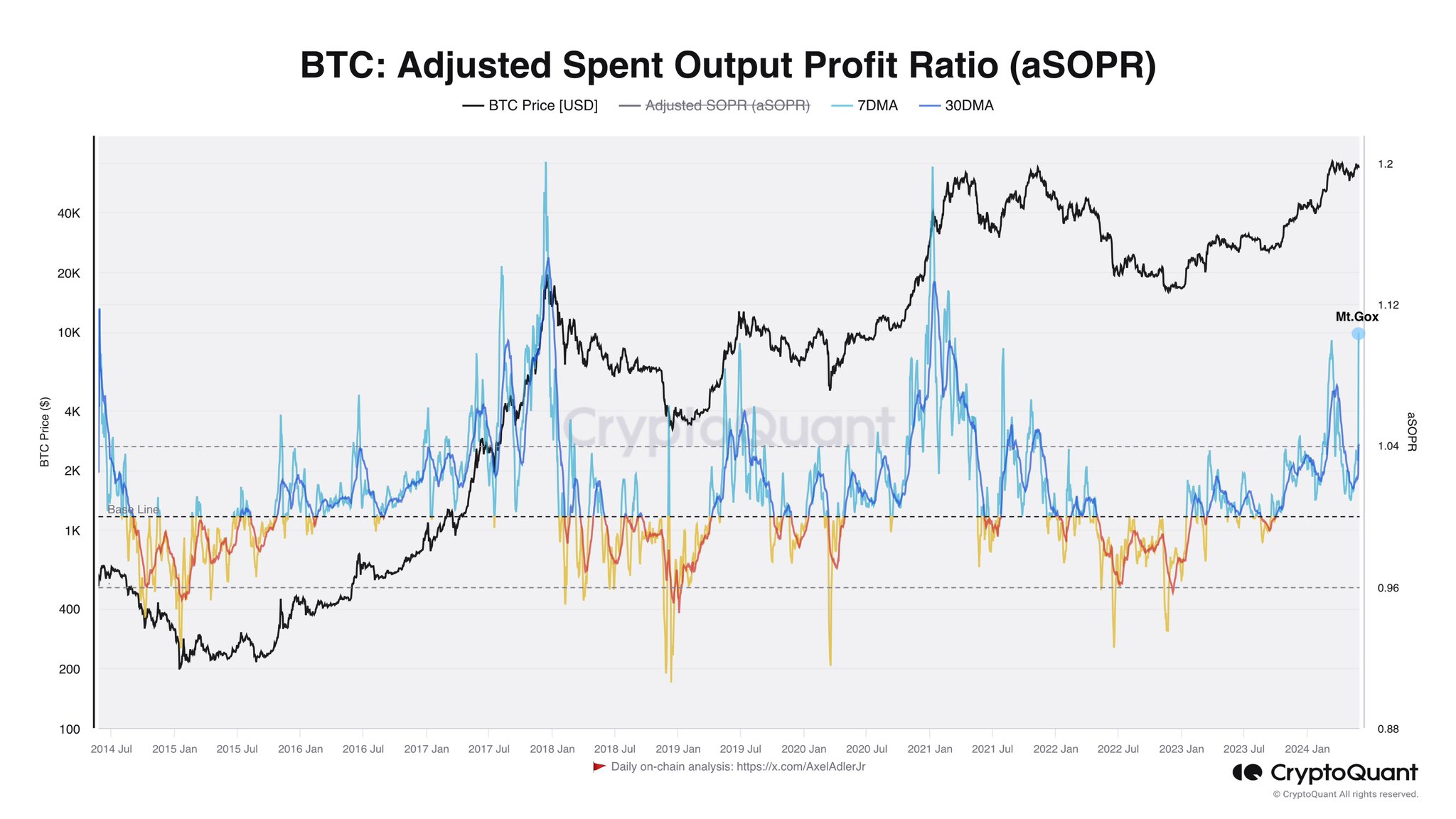 Bitcoin aSOPR