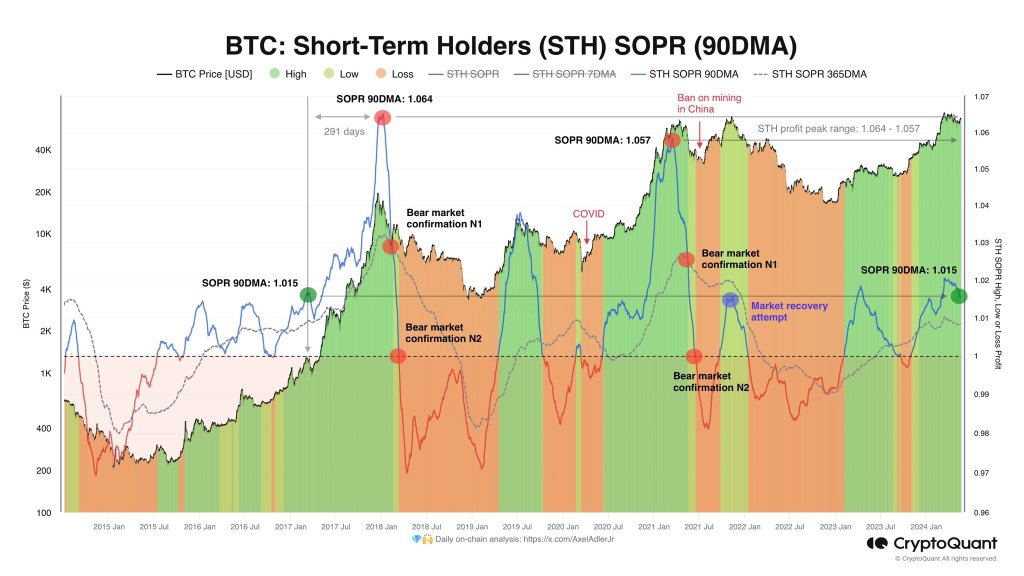 Bitcoin uptrend is in full swing | Source: @AxelAdlerJr via X