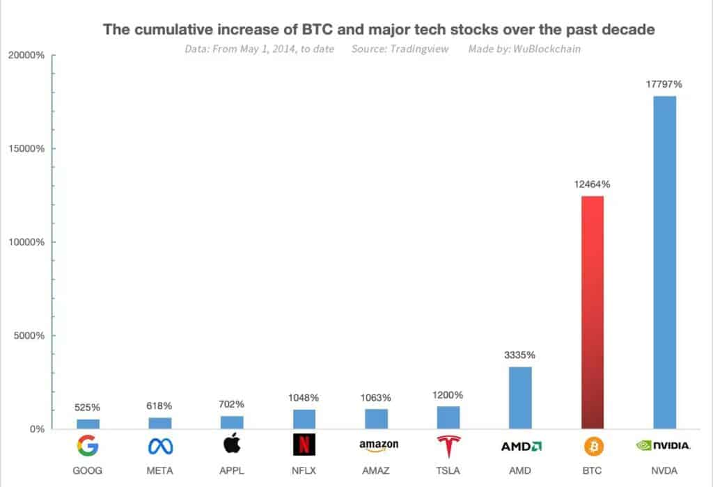 Bitcoin outperformed Amazon, Netflix over last decade - 1