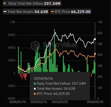 
Spot Bitcoin ETFs Saw 4th Consecutive Day of Inflows, Totaling $257M Yesterday
