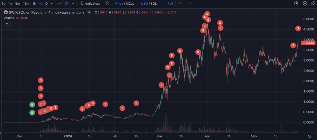 WIF and meme coins traders in profit | Source: @lookonchain via X