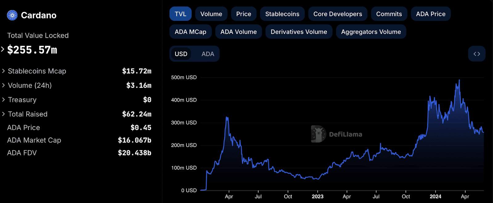 Is Cardano dead: what happened to ADA's big dreams? - 2