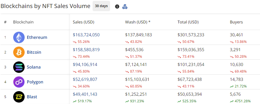 NFT market slumps over 7%: Ethereum leads, Polygon shines with 27% surge - 2