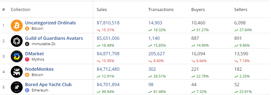 NFT market slumps over 7%: Ethereum leads, Polygon shines with 27% surge - 3