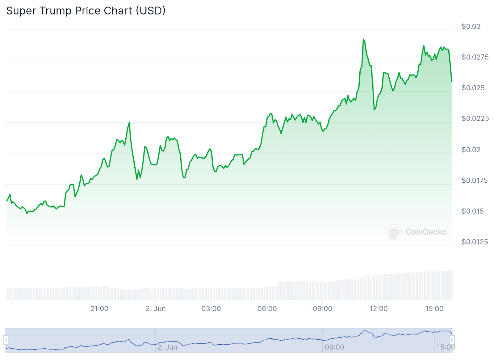 Meme coin mania: tracking the surge of Dogecoin, Shiba Inu, Trump tokens and more - 4