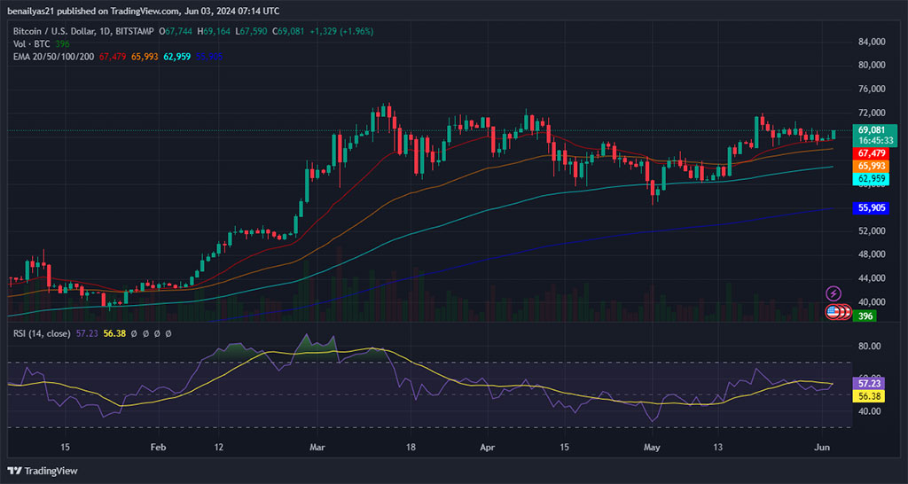 Peter Brandt: Bitcoin Could Hit $130K-$150K by September 2025