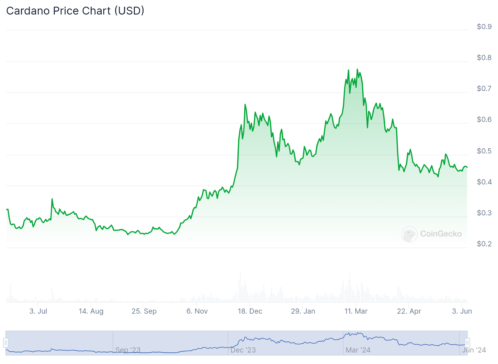 Top 7 cheapest cryptocurrency in the world to buy in 2024 - 3