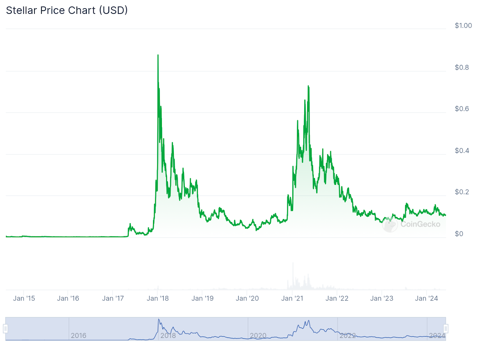 Top 7 cheapest cryptocurrency in the world to buy in 2024 - 6